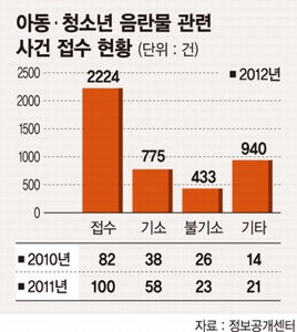 야동 한번 봤다고 취업길 막혀?..범죄자 양산 '아청법' 개정 시급 ...